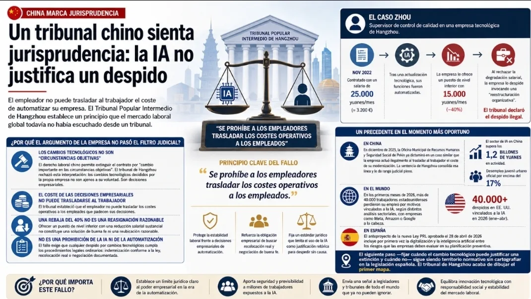 Despido por inteligencia artificial ilegal según tribunal chino, infografía sobre el caso Zhou y la prohibición de sustituir trabajadores por IA sin causa legal