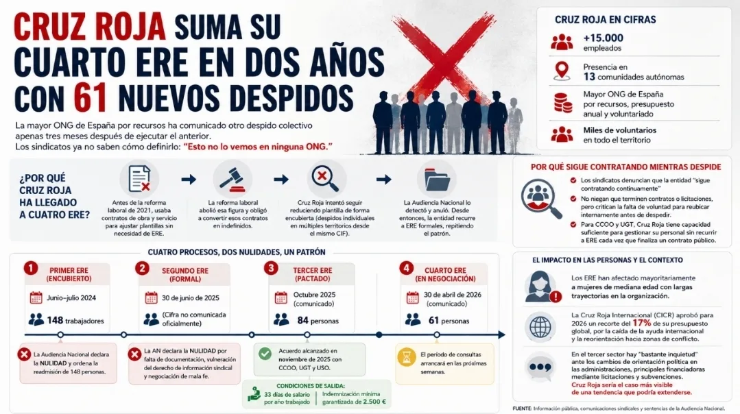 Infografía sobre el cuarto ERE de Cruz Roja en dos años con 61 nuevos despidos, línea temporal de expedientes, nulidades judiciales, críticas sindicales