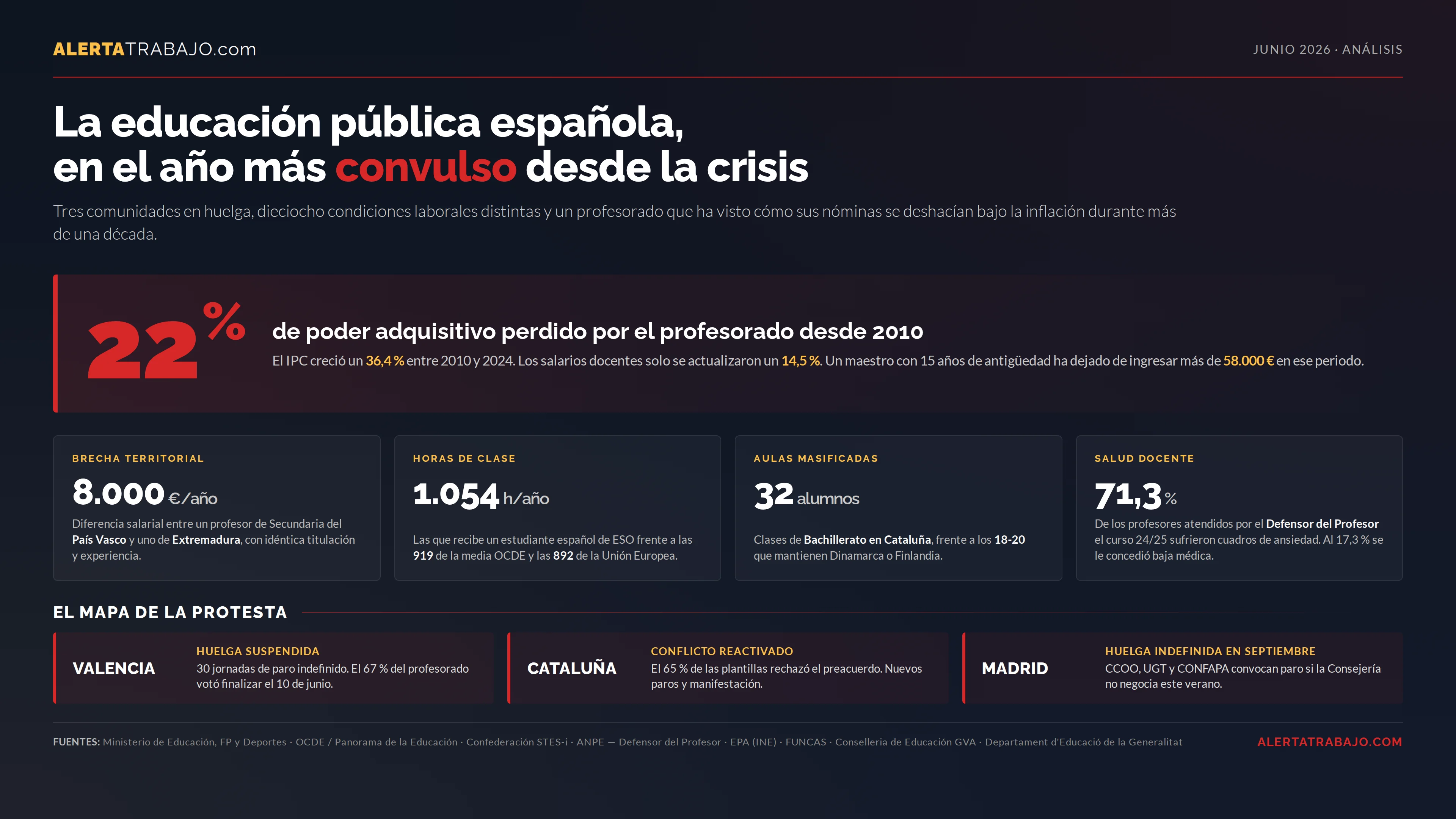 Datos clave de las huelgas del profesorado en España en 2026: 22% de poder adquisitivo perdido desde 2010, brecha salarial entre comunidades autónomas