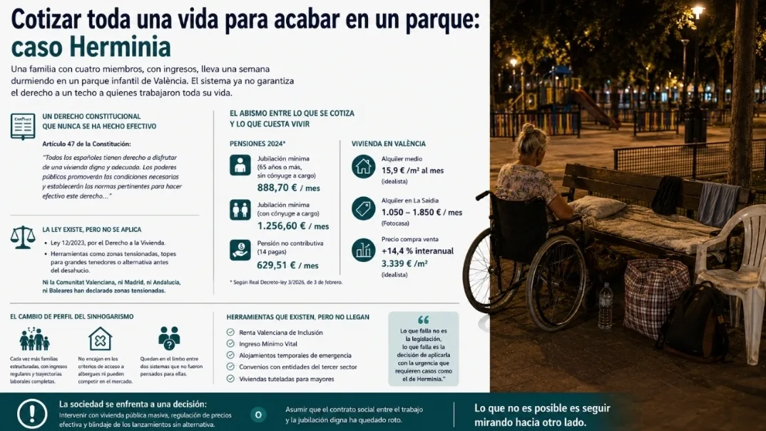 caso Herminia con 76 años duerme en un parque infantil de Valencia tras un desahucio, reflejando la crisis de la vivienda