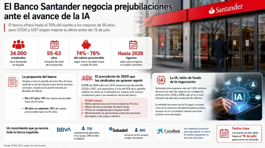 Banco Santander negocia un plan de prejubilaciones voluntarias por el avance de la inteligencia artificial