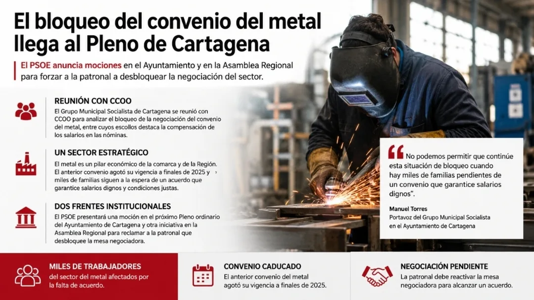 Bloqueo del convenio del metal en Cartagena con trabajador soldando en una fábrica e infografía sobre las mociones del PSOE para desbloquear la negociación colectiva y reclamar un nuevo convenio.
