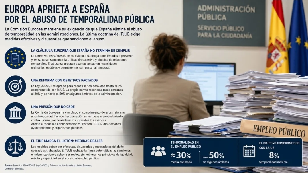 Una trabajadora interina en una administración y documentos de empleo público, ilustrando la presión de la Unión Europea y la doctrina del TJUE sobre los contratos temporales en el sector público.