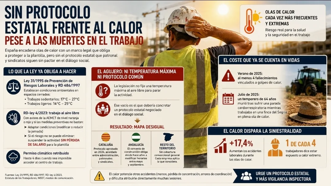 Calor laboral: trabajador bajo altas temperaturas durante una ola de calor con infografía sobre prevención y riesgos en el trabajo.
