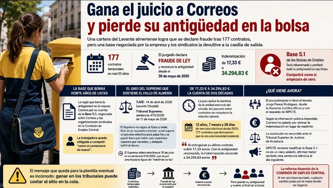Gana el juicio a Correos y pierde su antigüedad en la bolsa tras 177 contratos temporales.