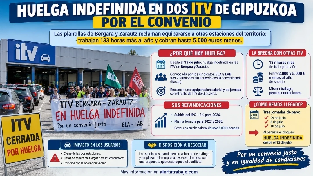 Huelga indefinida en las ITV de Bergara y Zarautz por el convenio con protestas de los trabajadores en Gipuzkoa