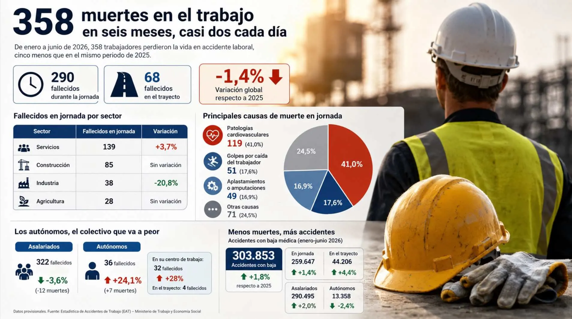 358 muertes laborales en España durante el primer semestre de 2026 y aumento de los accidentes con baja