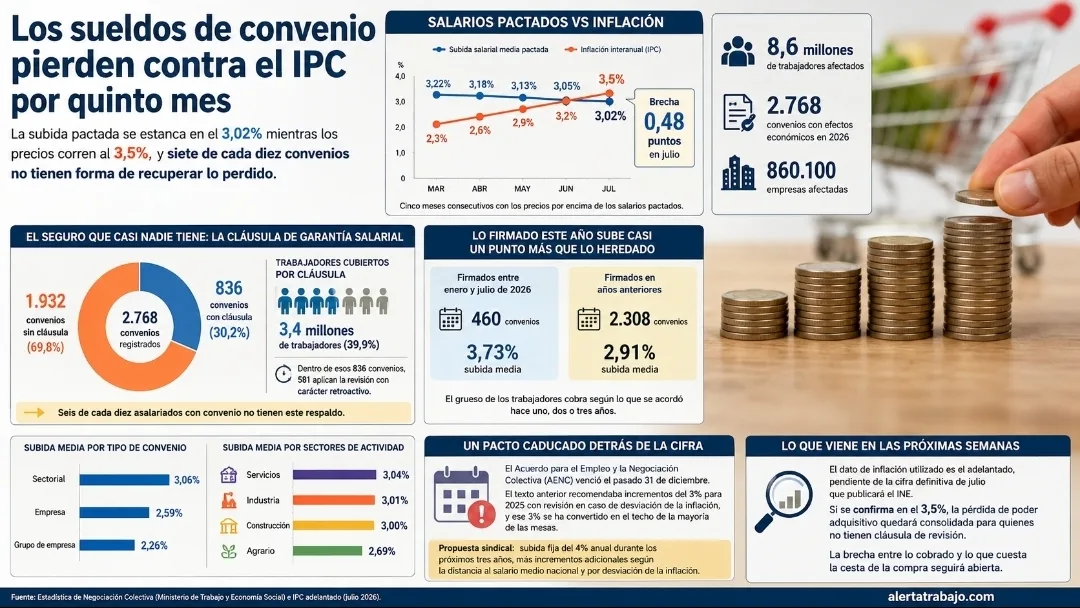 Sueldos de convenio pierden contra el IPC: salarios 3,02% frente a inflación del 3,5%