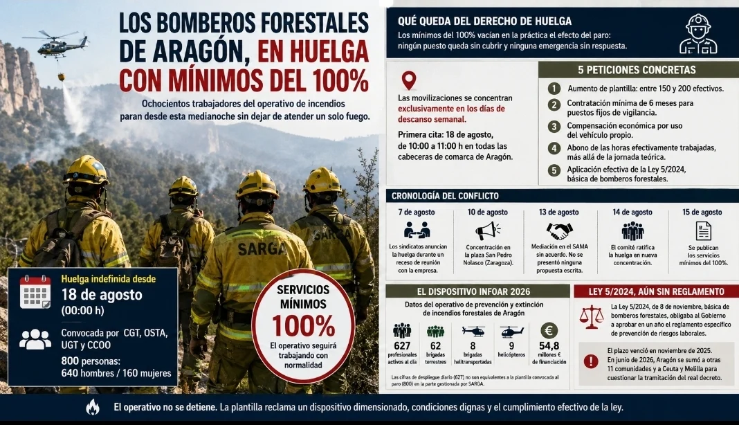 Bomberos forestales de Aragón en huelga indefinida con servicios mínimos del 100% desde el 18 de agosto de 2026