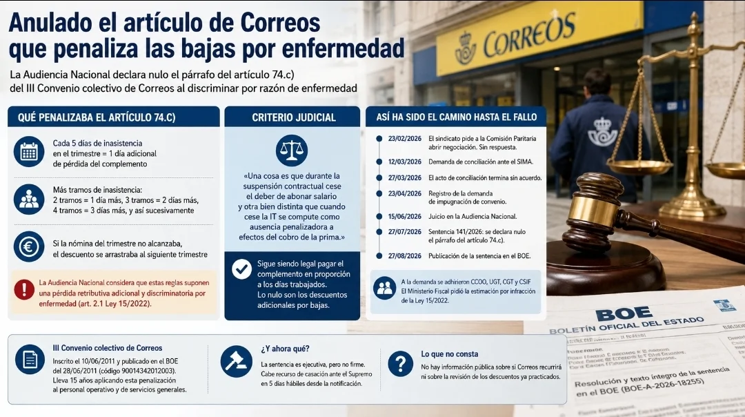 Anulada la cláusula de Correos que penalizaba las bajas por enfermedad en el complemento salarial