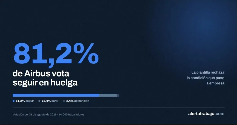 Gráfico con el resultado de la votación en Airbus España: 81,2% a favor de seguir la huelga, 16,4% de parar y 2,4% de abstención