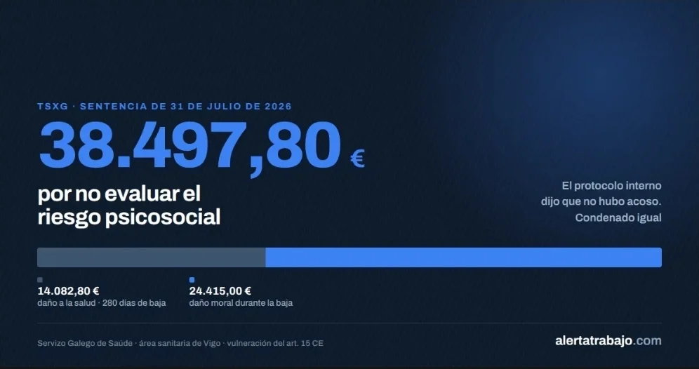 Gráfico con la cifra 38.497,80 euros de indemnización que el TSXG impone al Sergas por no evaluar el riesgo psicosocial.