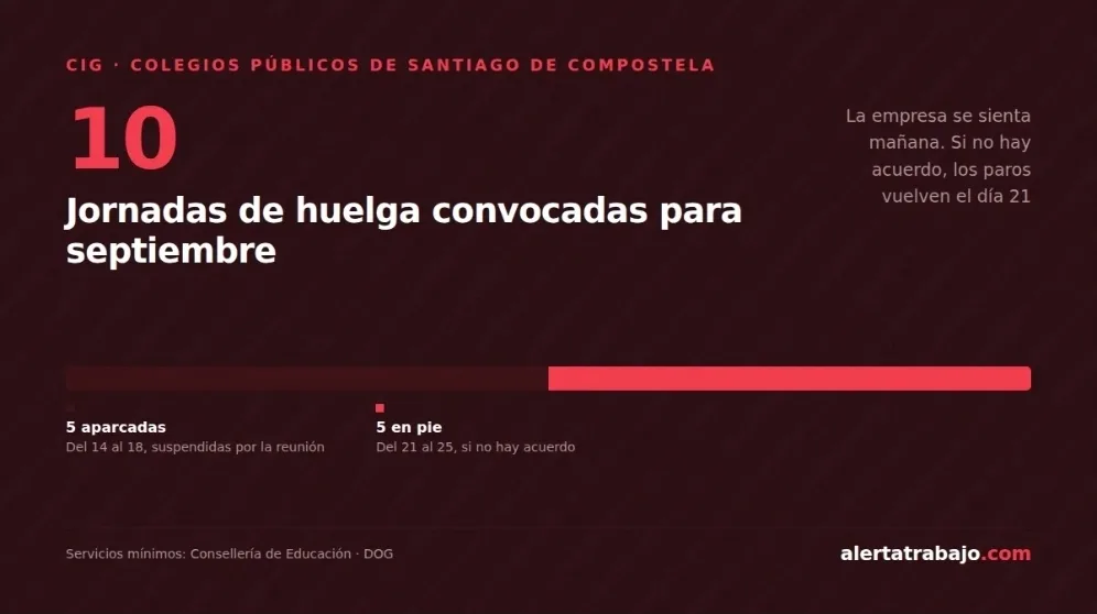 Cartel con las diez jornadas de huelga en los colegios de Santiago: cinco aparcadas y cinco en pie