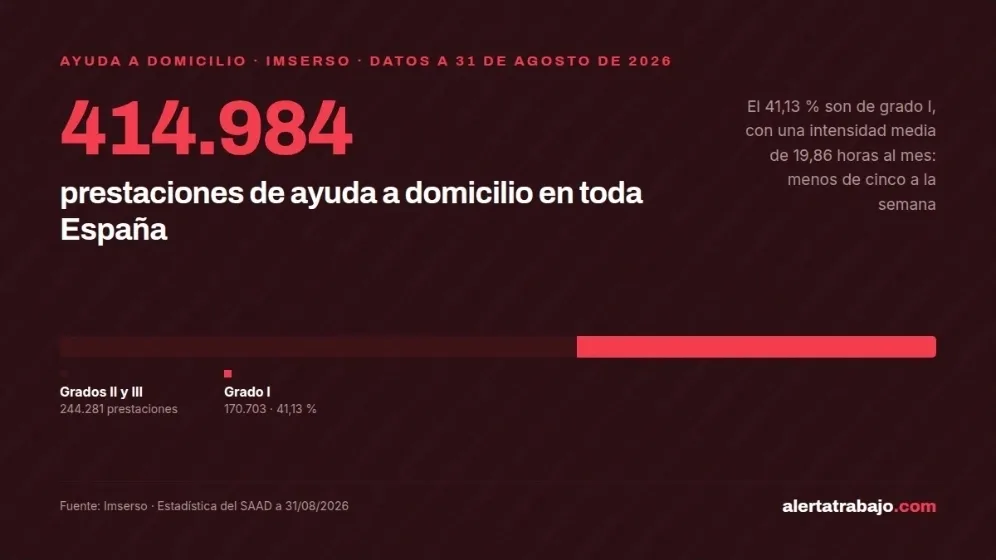 Cartel con datos del Imserso: 414.984 prestaciones de ayuda a domicilio en España