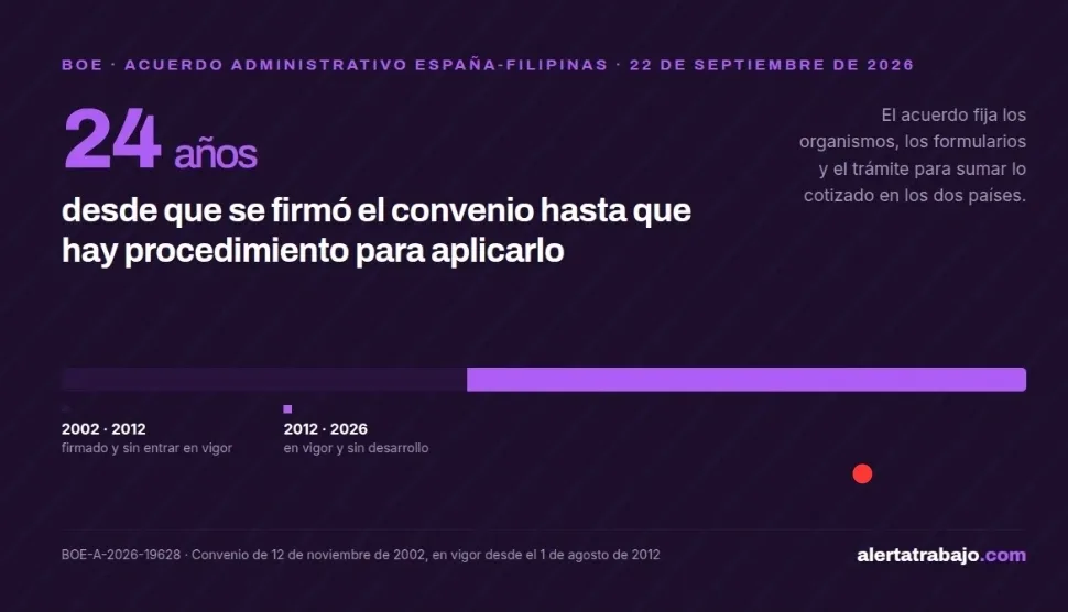 Cartel del acuerdo de Seguridad Social entre España y Filipinas publicado en el BOE