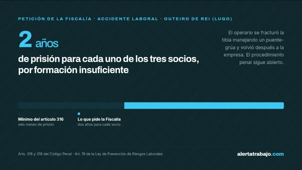 Cartel sobre la petición de dos años de cárcel por formación insuficiente en un accidente laboral