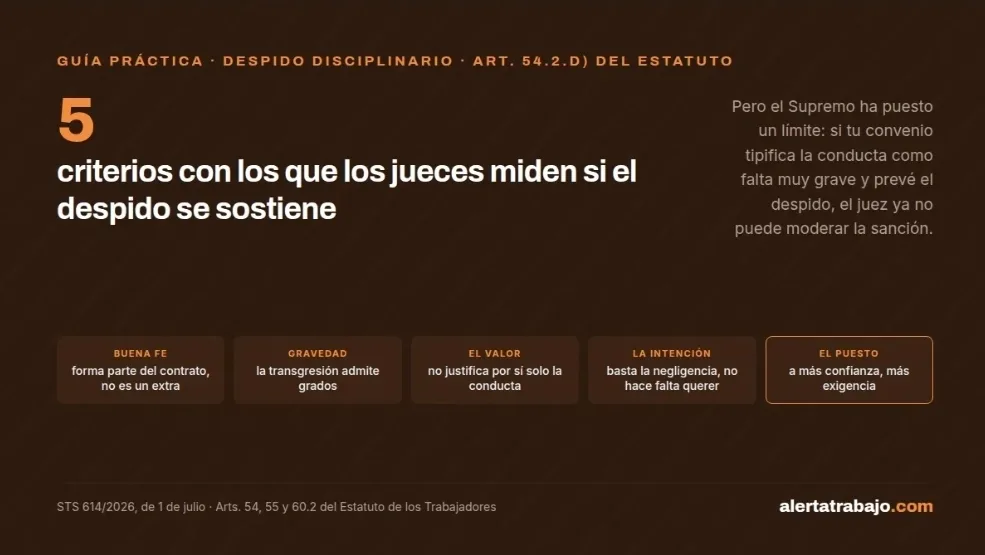 Cartel con los cinco criterios judiciales del despido por abuso de confianza