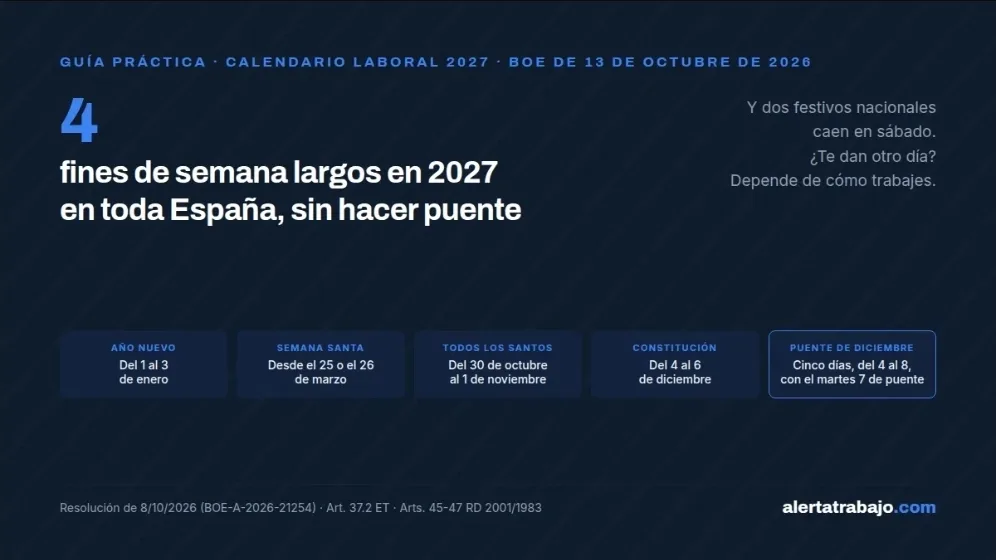 Cartel del calendario laboral 2027 con los cuatro fines de semana largos y el puente de diciembre