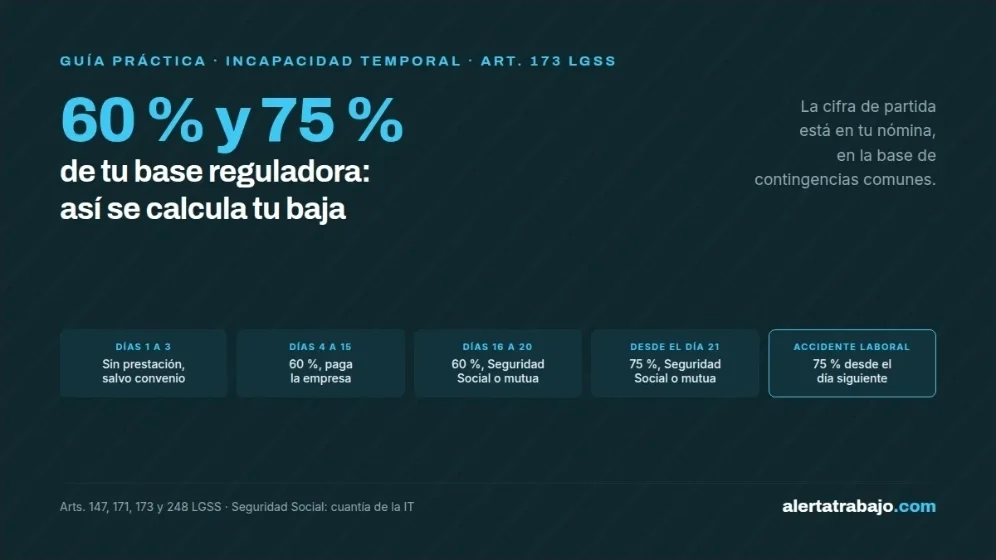 Cartel con lo que se cobra de baja médica por tramos de días y quién paga cada uno