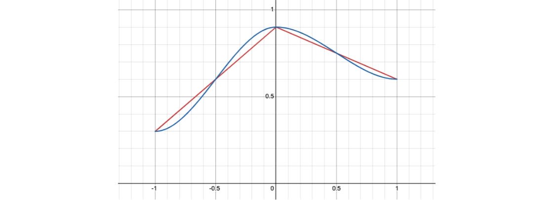 l(x),h(x)のグラフ