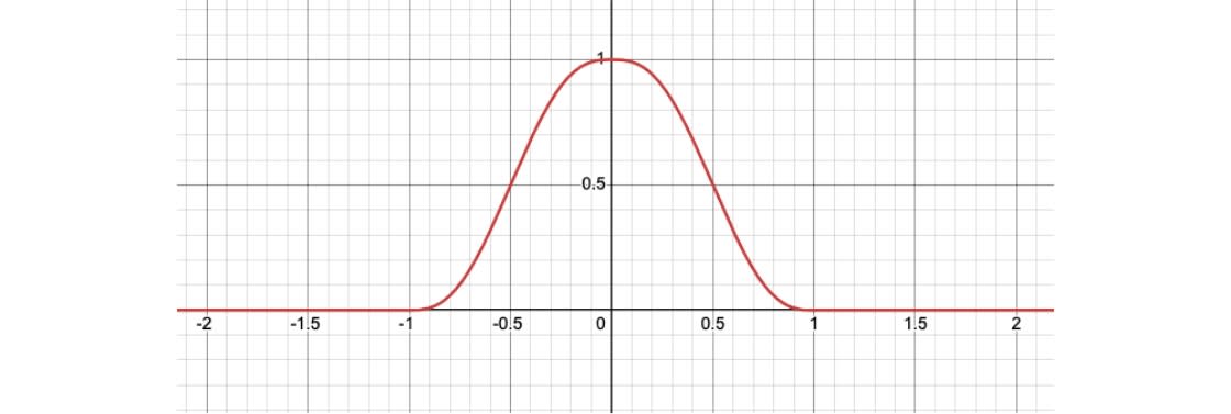 1変数の窓関数w(x)のグラフ