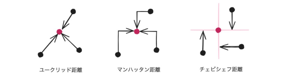 ユークリッド距離・マンハッタン距離・チェビシェフ距離