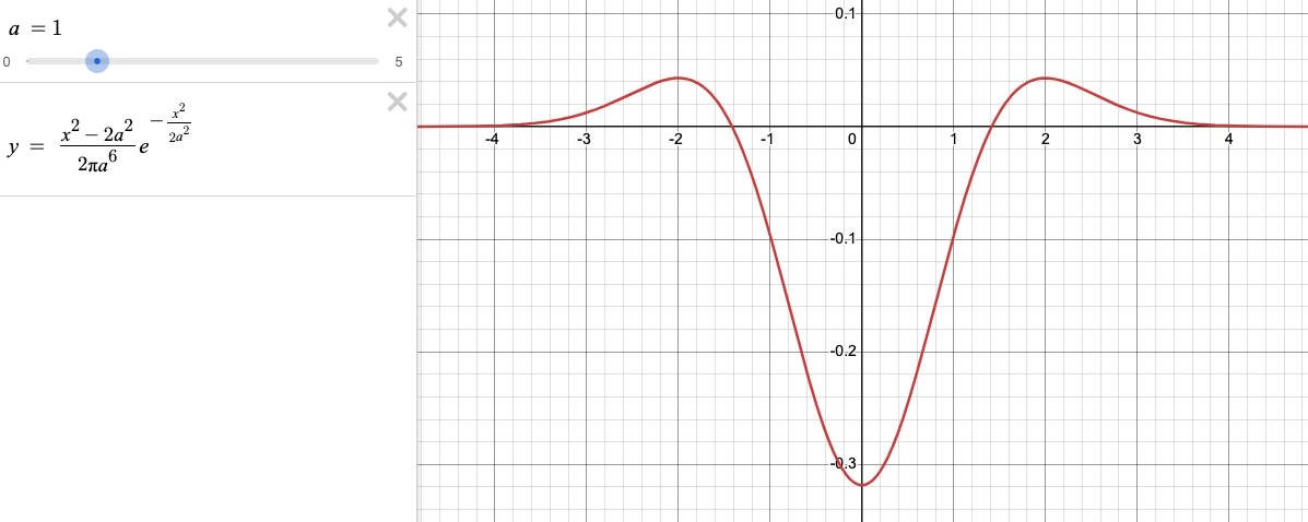 σ=1のときのガウス分布関数のラプラシアン