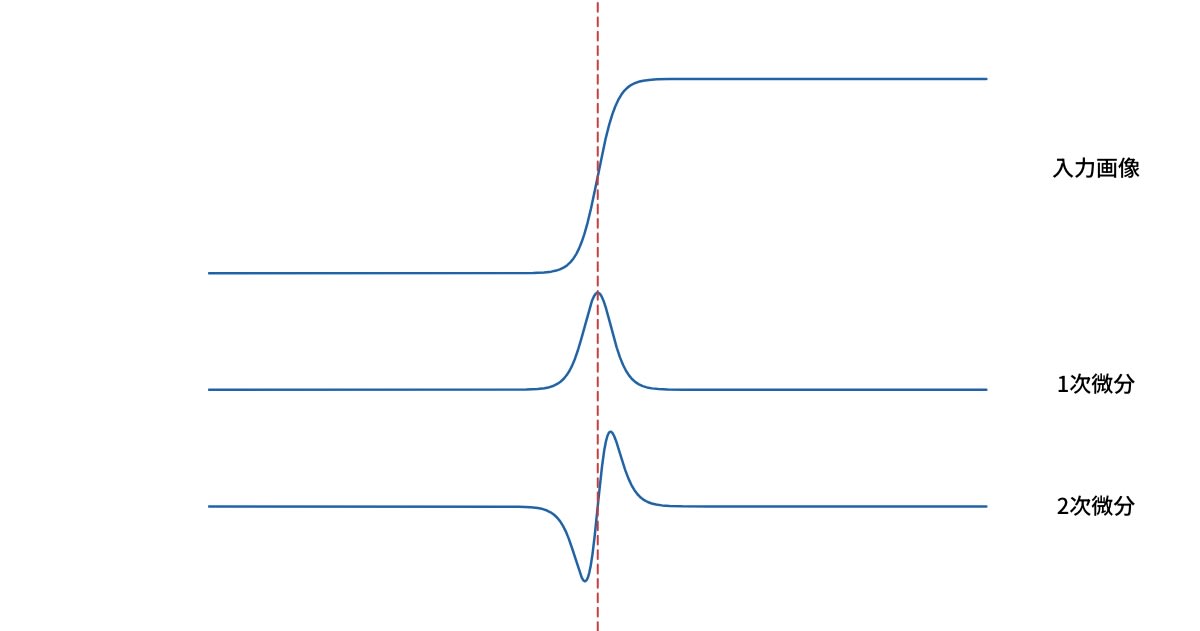 エッジの2次微分