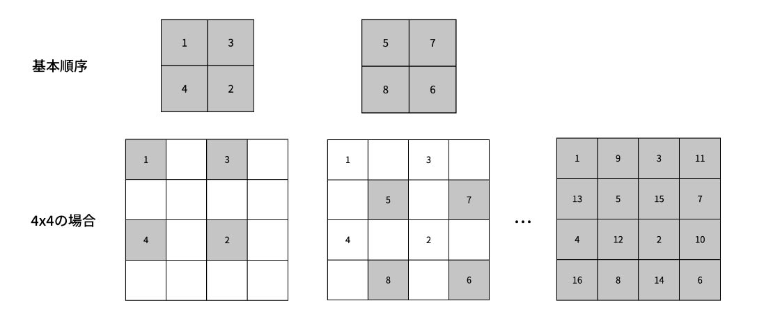 4x4のベイヤー型パターンの作成順序
