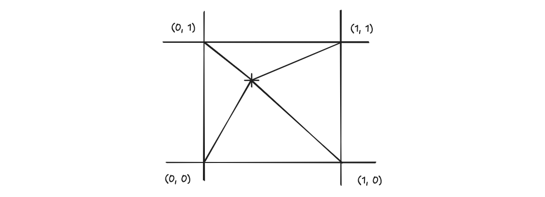 平面上の正方形の4つの頂点(格子点)