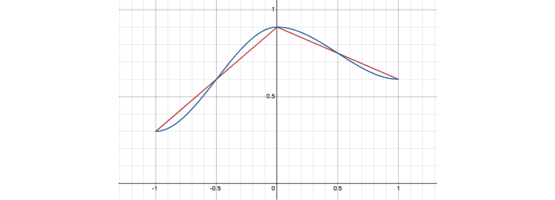 l(x),h(x)のグラフ