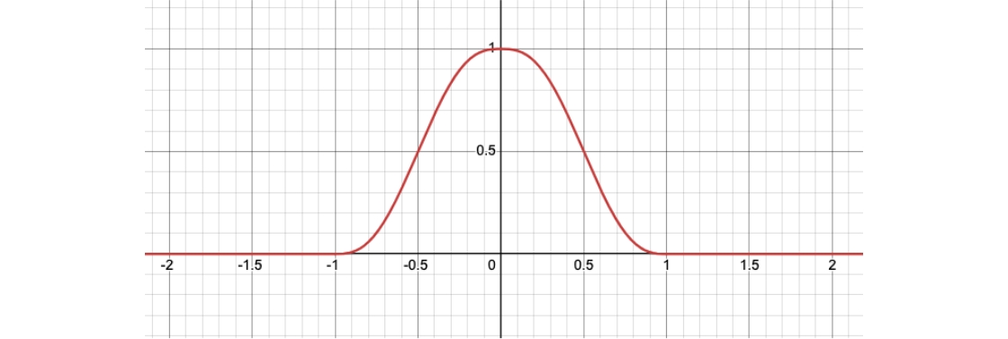 1変数の窓関数w(x)のグラフ