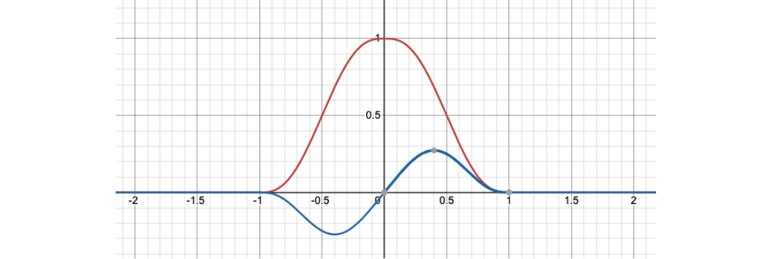 1変数の窓関数w(x)とxw(x)のグラフ