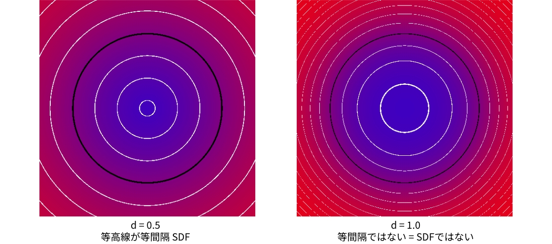 (x^2 + y^2)^d - 1の等高線