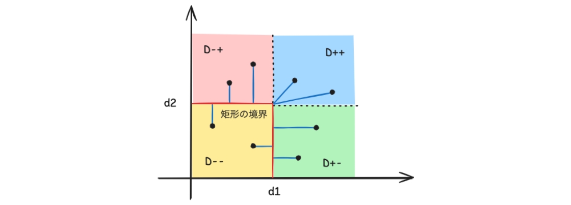 折りたたまれた矩形の境界への距離