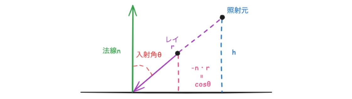 レイと法線と入射角