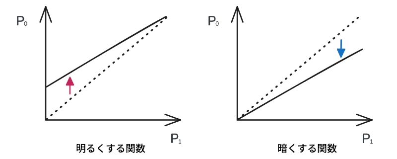 明るくする関数と暗くする関数