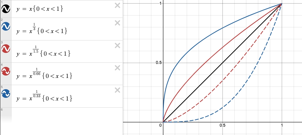 ガンマ補正のトーンカーブ
