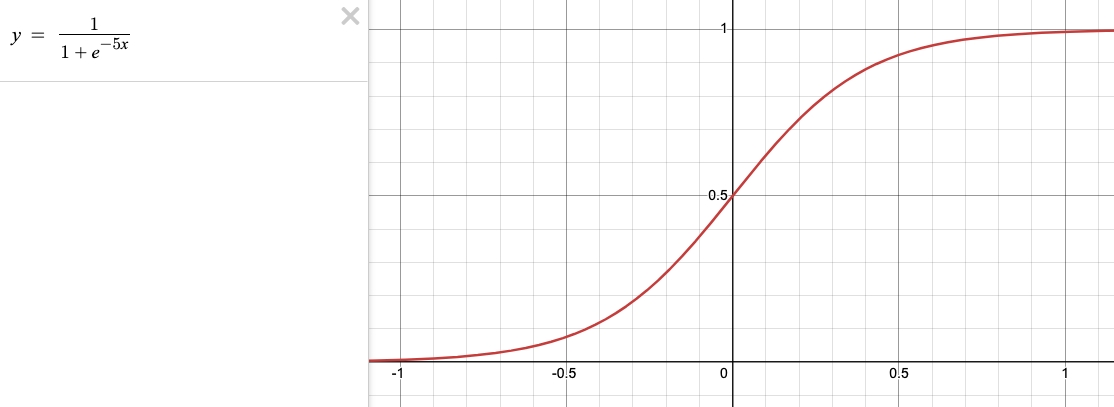 シグモイド関数の例