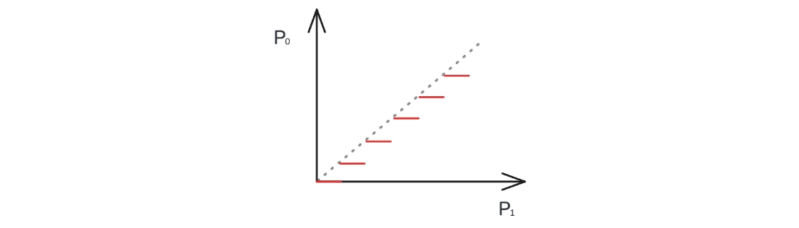 ポスタリゼーションのトーンカーブ