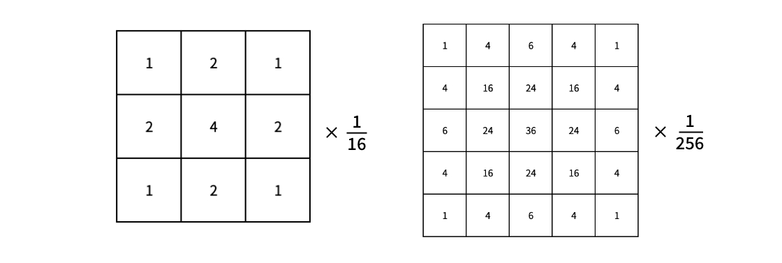 加重平均化のフィルタ