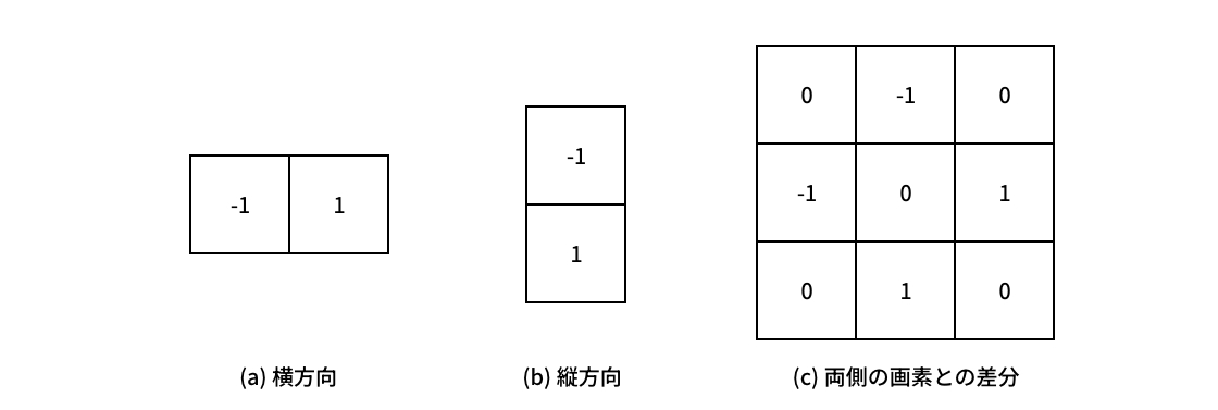 エッジ摘出のフィルタパターン