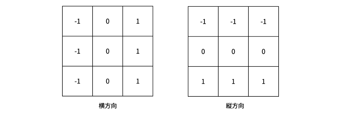 Prewittフィルタの例