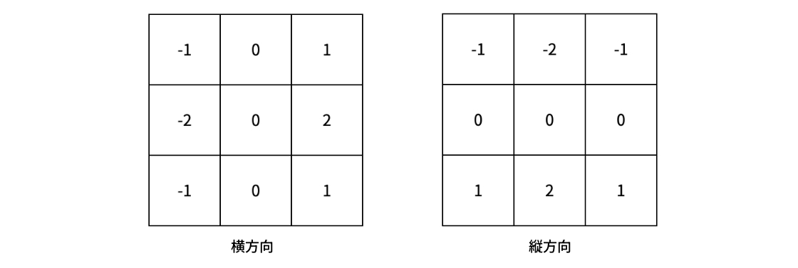 Sobelフィルタの例
