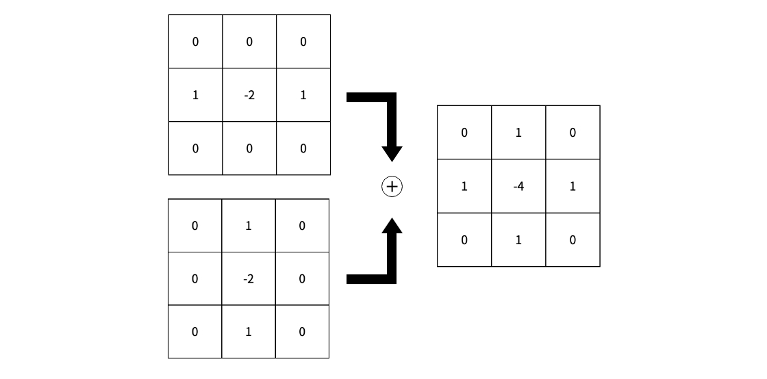 ラプラシアンフィルタ