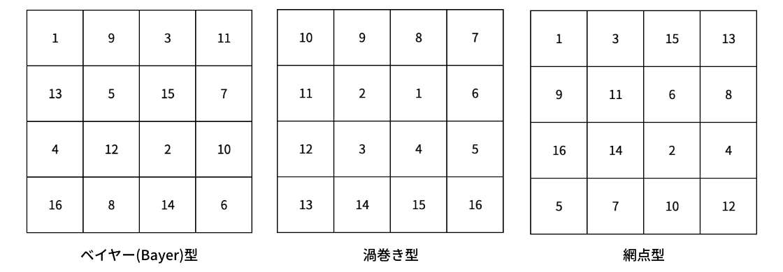 3つのしきい値パターン
