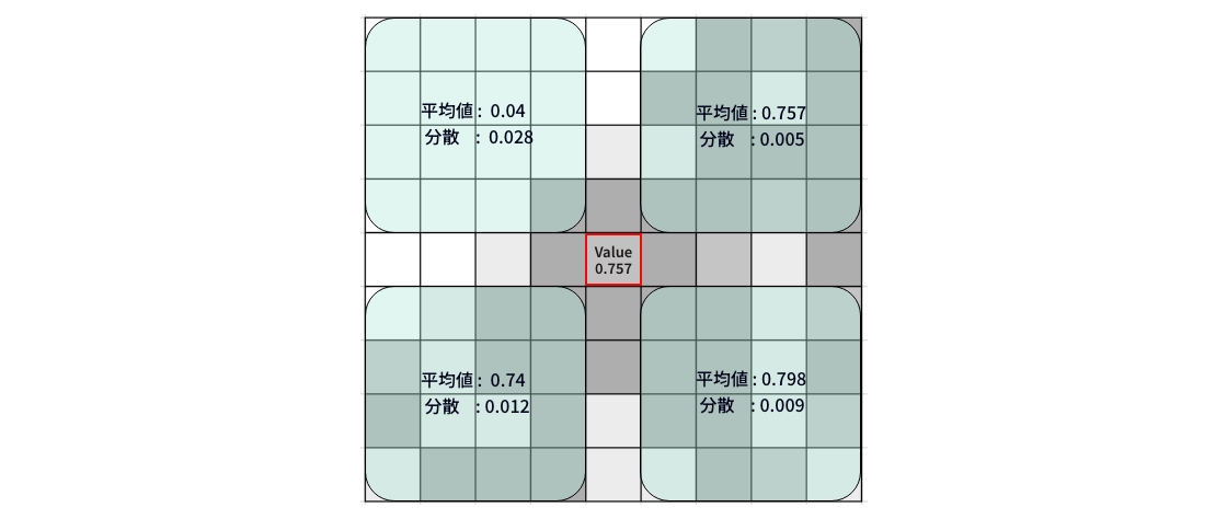 4つの象限に分割して計算し中心の画素値を設定する