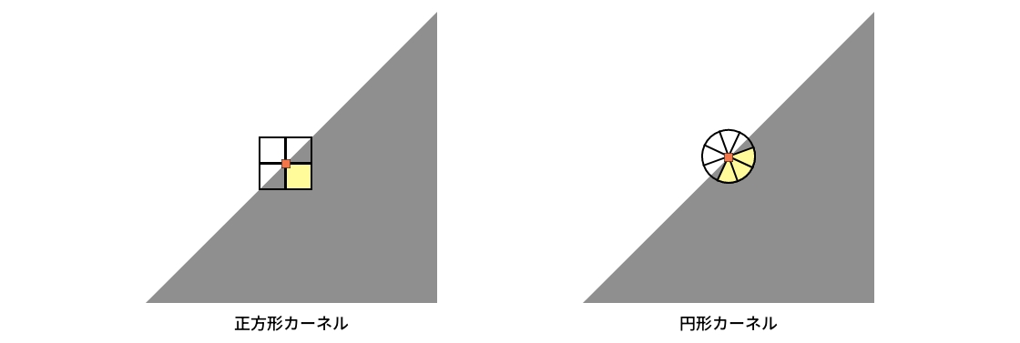 正方形カーネルと円形カーネル