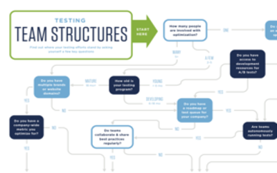 Testing Team Structures: Which One Are You?