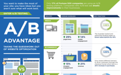By the Numbers: How A/B Testing Helps your Business